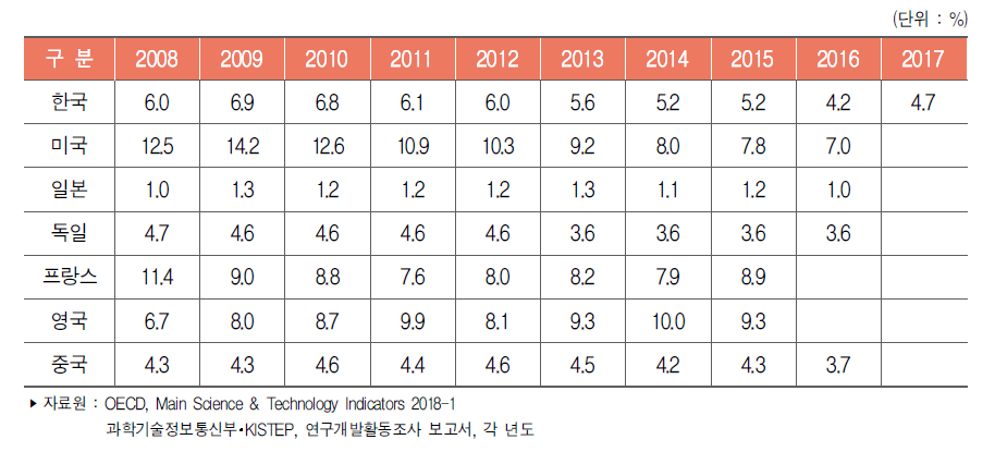 주요국 기업 연구개발비 중 정부공공재원 비중