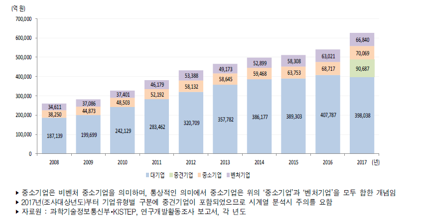 우리나라 기업유형별 연구개발비 추이