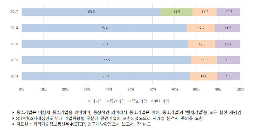 우리나라 기업유형별 연구개발비 비중 추이