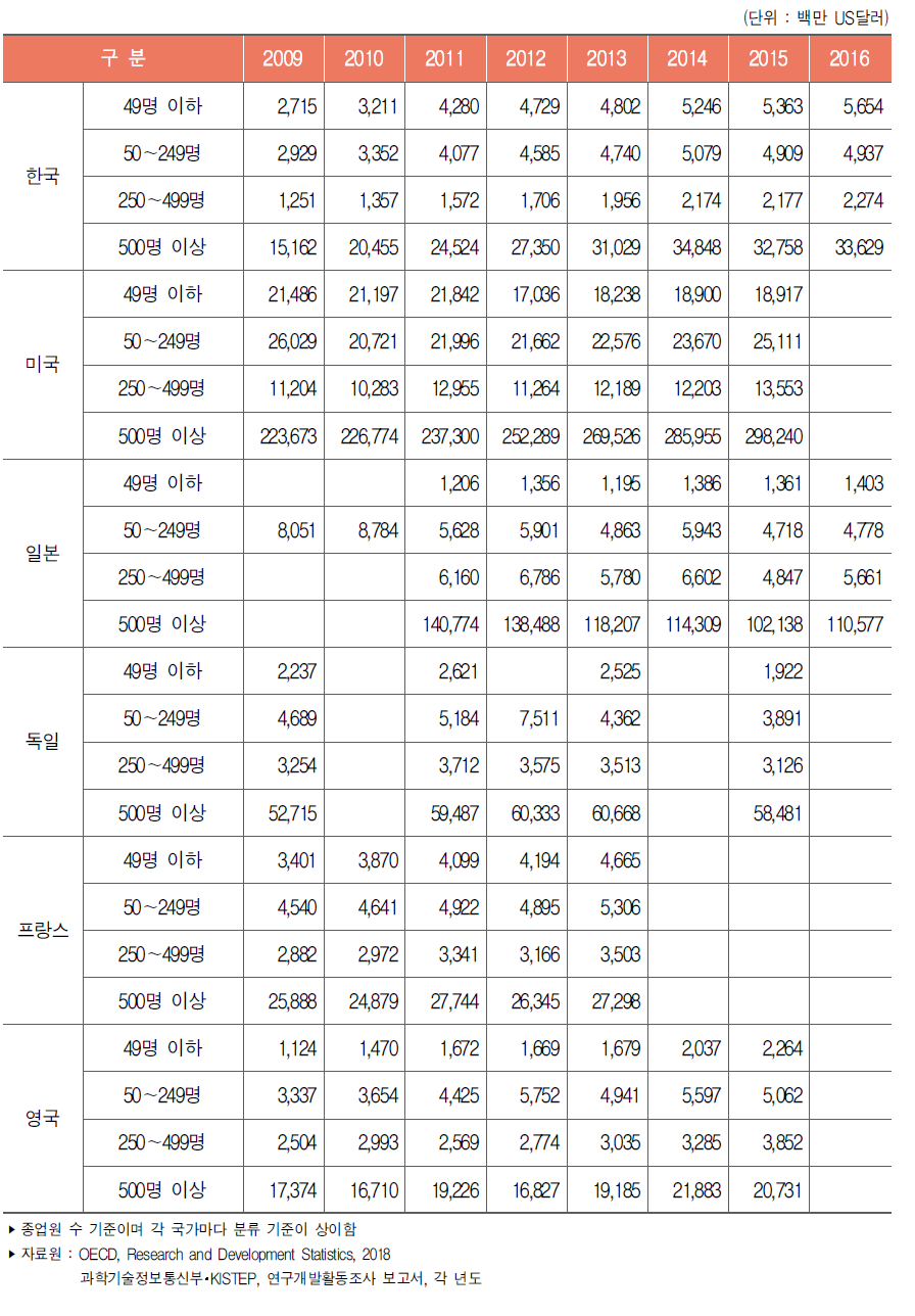 주요국 기업규모별 연구개발비