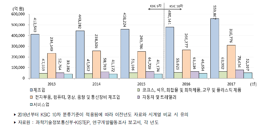 우리나라 주요 산업의 연구개발비 추이