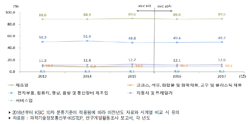 우리나라 주요 산업의 연구개발비 비중 추이