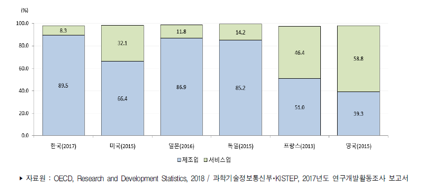 주요국 산업별 연구개발비 비중