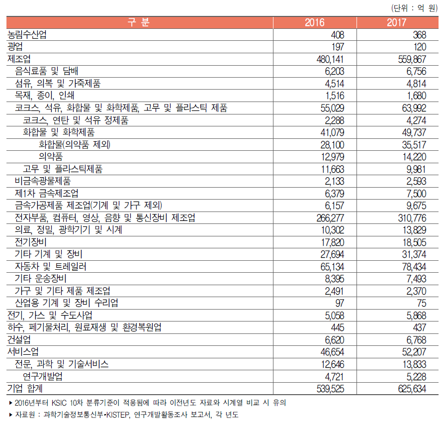 우리나라 산업별 연구개발비