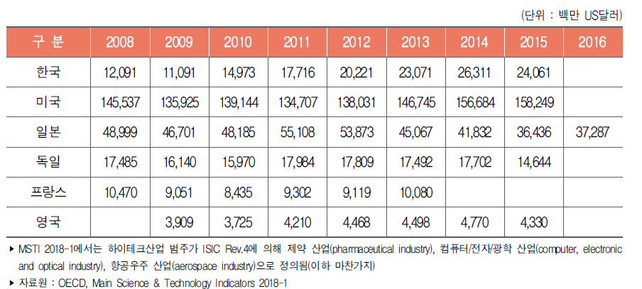 주요국 하이테크산업 연구개발비