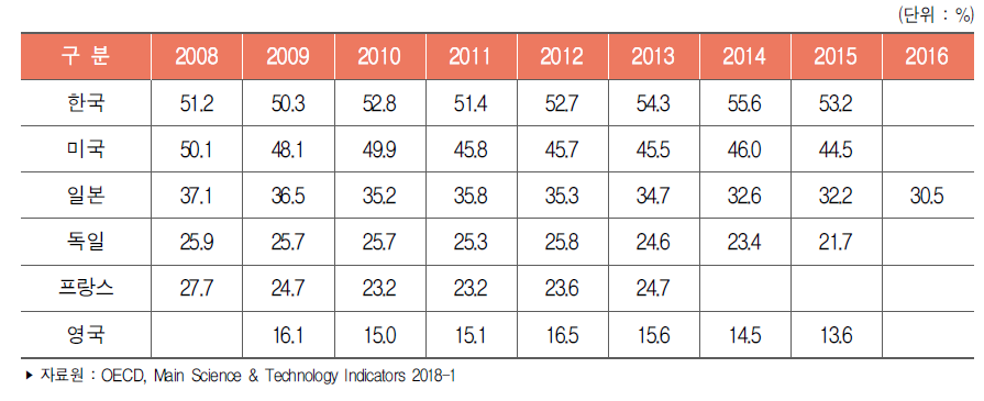 주요국 기업 연구개발비 대비 하이테크산업 연구개발비 비중