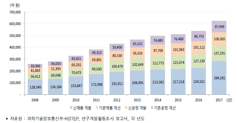 우리나라 기업용도별 연구개발비 추이