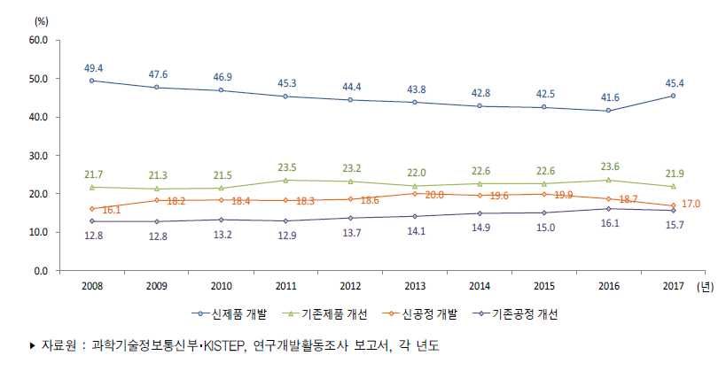 우리나라 기업용도별 연구개발비 비중 추이