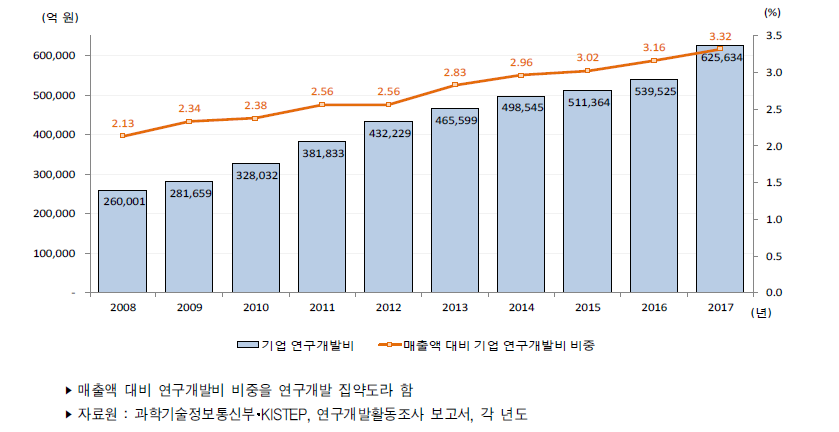 우리나라 매출액 대비 기업 연구개발비 비중 추이