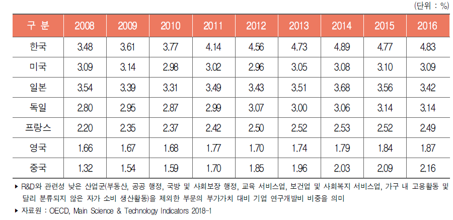 주요국 산업부가가치 대비 기업 연구개발비 비중