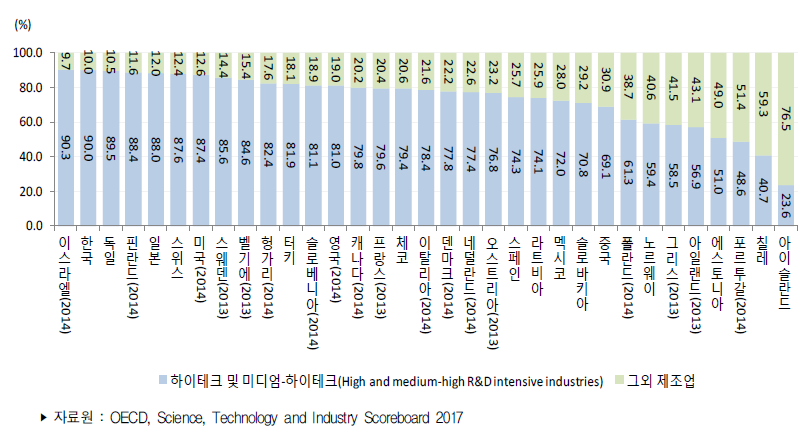 국가별 제조업 연구개발비의 기술집약도 그룹별 비중(2015년)