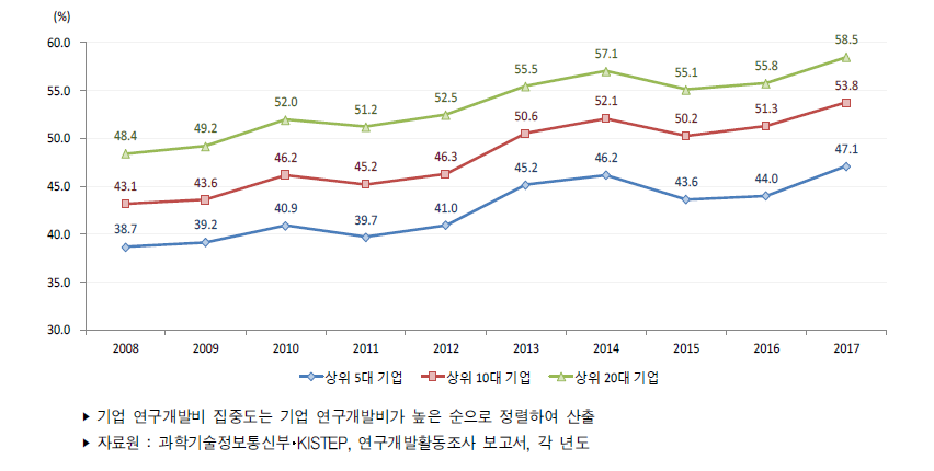 우리나라 기업 연구개발비 집중도 추이