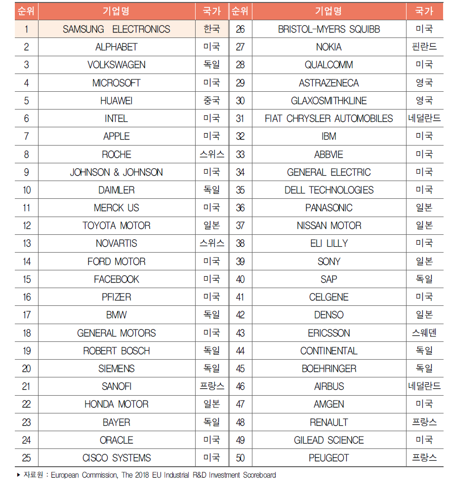 연구개발투자 세계 Top 50 기업(2017년)