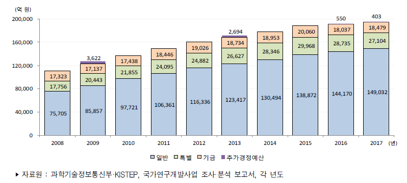 우리나라 정부연구개발예산 추이