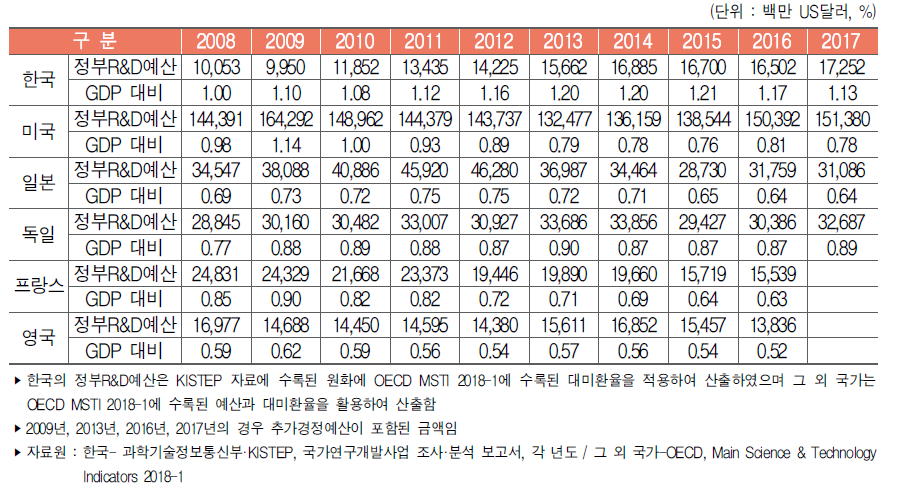 주요국 정부연구개발예산