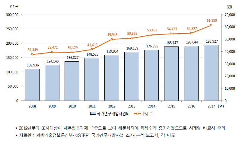 우리나라 정부연구개발사업 집행액 추이