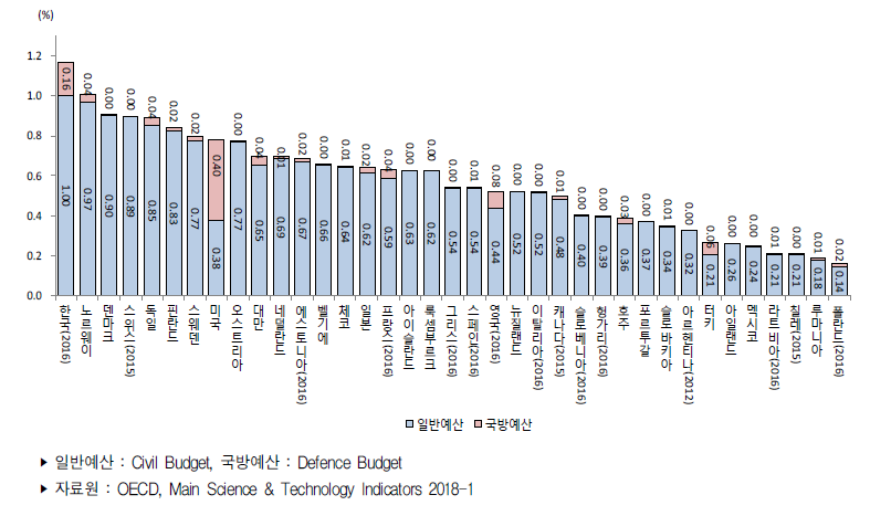 주요국 국내총생산(GDP) 대비 부문별 정부연구개발예산 비중(2017년)