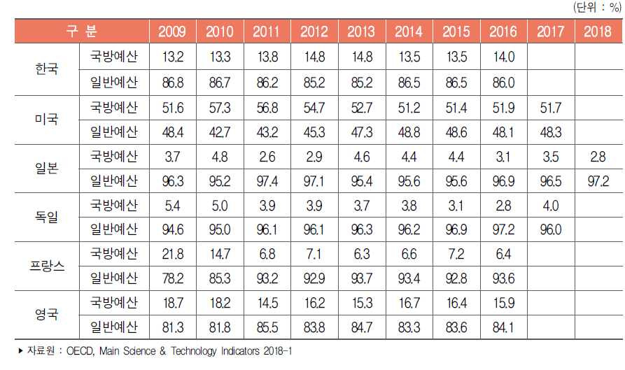 주요국 부문별 정부연구개발예산 비중