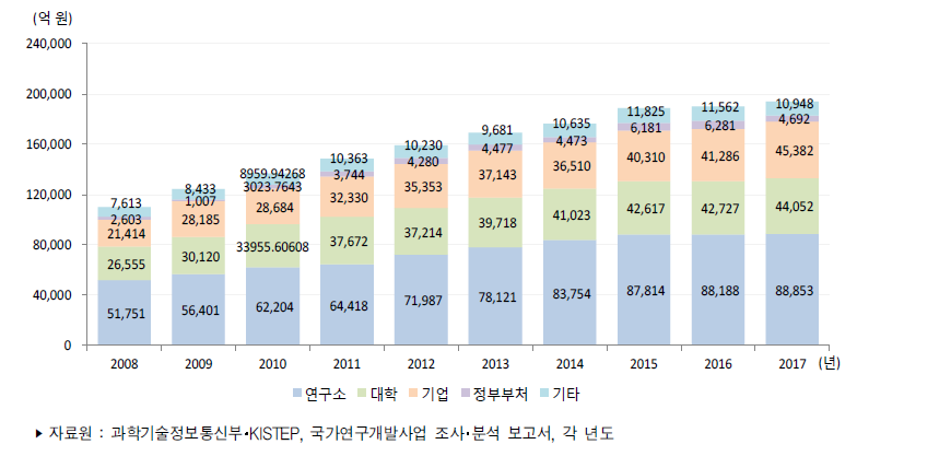 우리나라 연구수행주체별 정부연구개발사업 집행액 추이