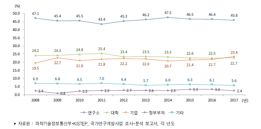 우리나라 연구수행주체별 정부연구개발사업 집행 비중 추이