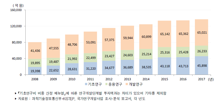 우리나라 연구개발단계별 정부연구개발사업 집행액 추이