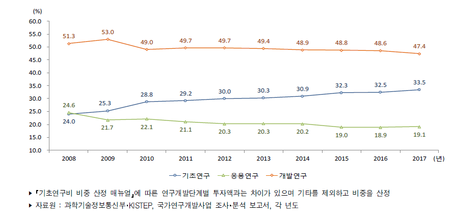 우리나라 연구개발단계별 정부연구개발사업 투자 비중 추이