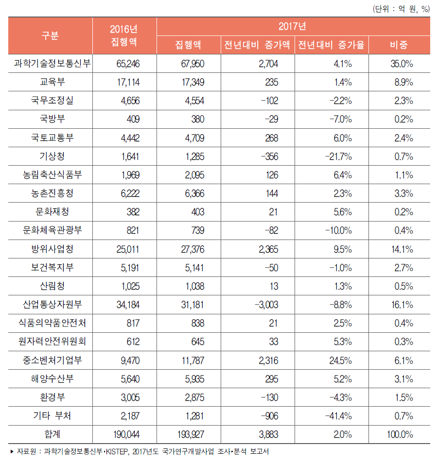 우리나라 부처별 정부연구개발사업 집행액 추이