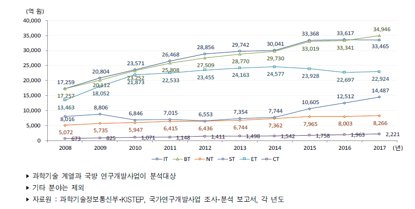 우리나라 미래유망신기술(6T)별 정부연구개발사업 집행액 추이