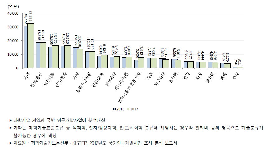 우리나라 과학기술표준분류별 정부연구개발사업 집행액 추이