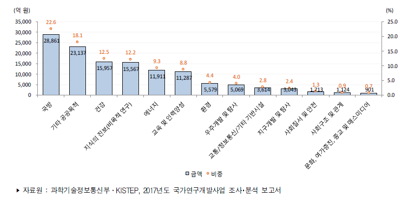 우리나라 적용분야별(공공분야) 정부연구개발사업 집행액(2017년)