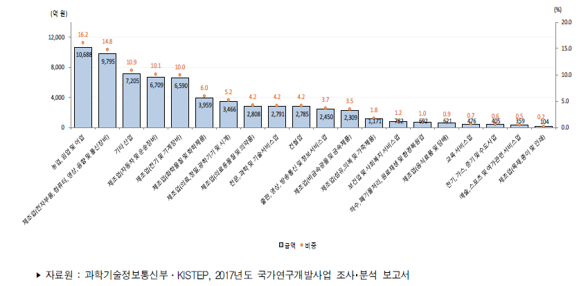 우리나라 적용분야별(산업분야) 정부연구개발사업 집행액(2017년)