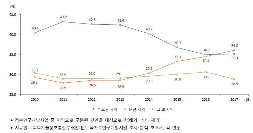 우리나라 지역별 정부연구개발사업 집행 비중 추이