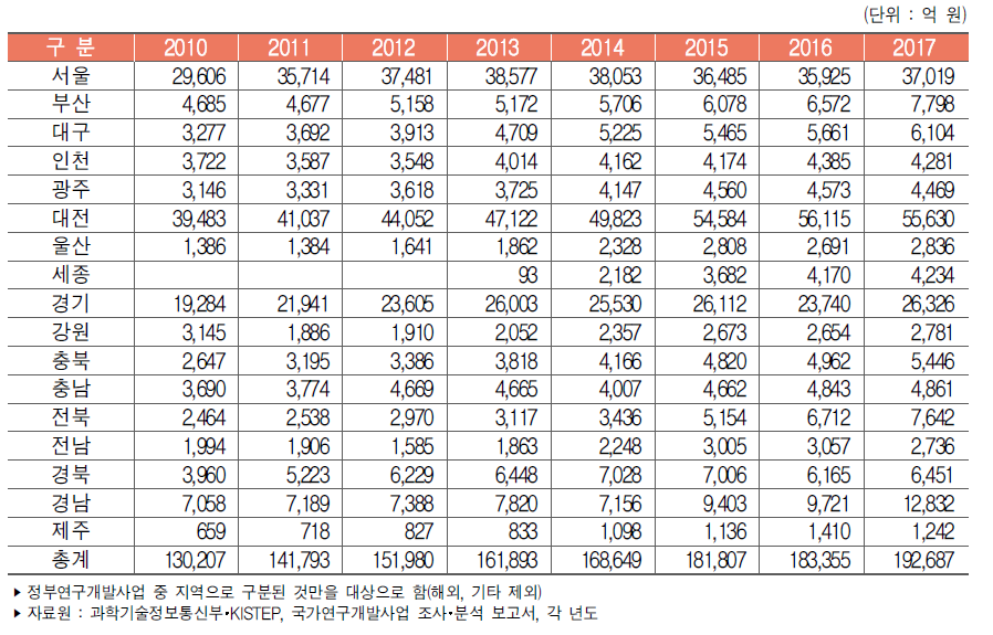 우리나라 지역별 정부연구개발사업 집행액 추이
