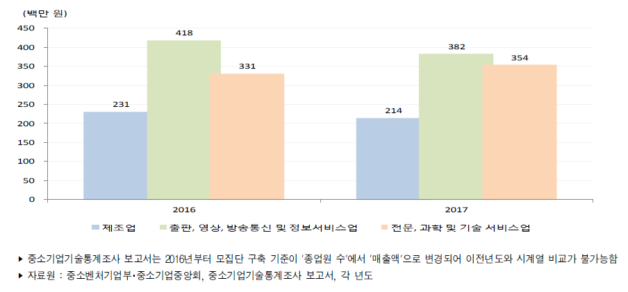 우리나라 중소기업 평균 기술개발비