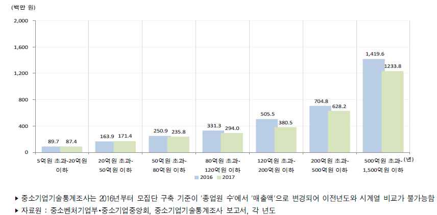 우리나라 중소제조업 기업규모별 평균 기술개발비