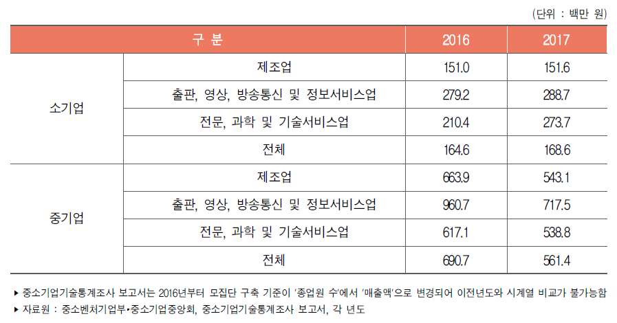 우리나라 중소기업 기업규모별 평균 기술개발비