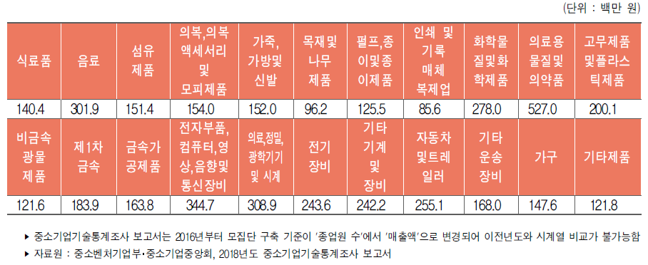 우리나라 중소제조업의 산업별 평균 기술개발비(2017년)