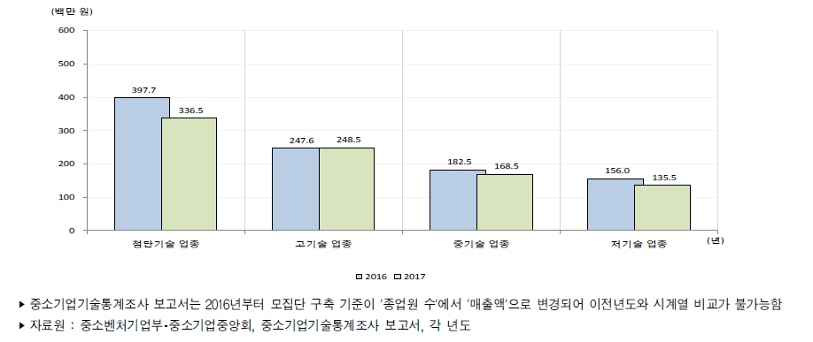 우리나라 중소제조업 기술수준별(산업유형별) 평균 기술개발비