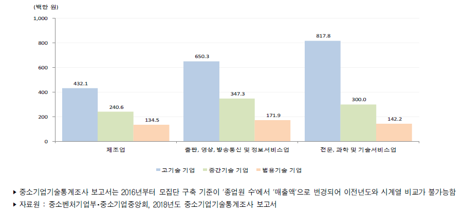 우리나라 중소기업 보유기술특성별(기술기업군별) 평균 기술개발비(2017년)