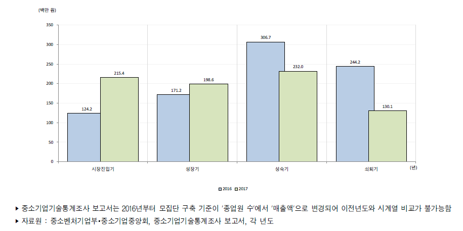 우리나라 중소제조업 성장단계별 평균 기술개발비