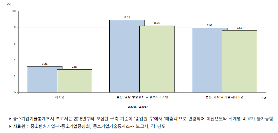 우리나라 중소기업 매출액 대비 기술개발비 비중