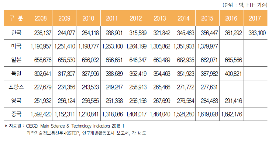 주요국 연구원(FTE) 수