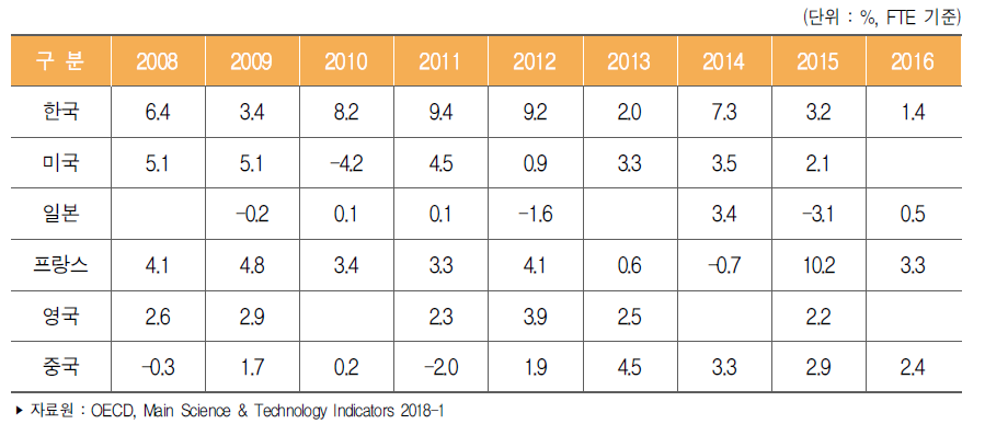 주요국 연구원(FTE) 연평균 증가율