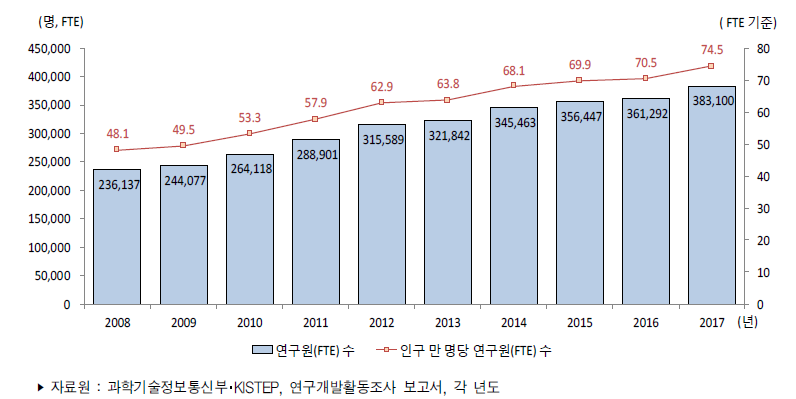 우리나라 인구 만 명당 연구원(FTE) 수 추이