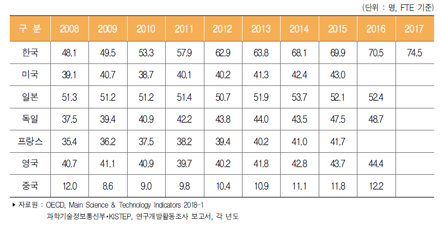 주요국 인구 만 명당 연구원(FTE) 수