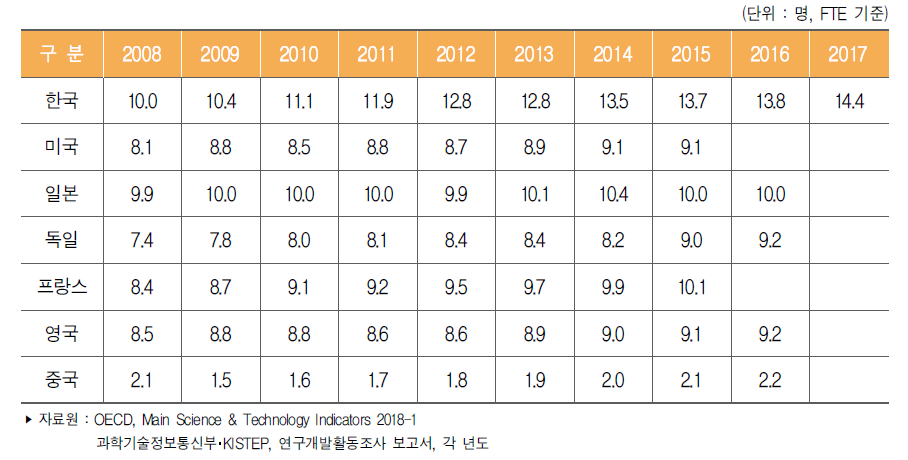 주요국 취업자 천 명당 연구원(FTE) 수
