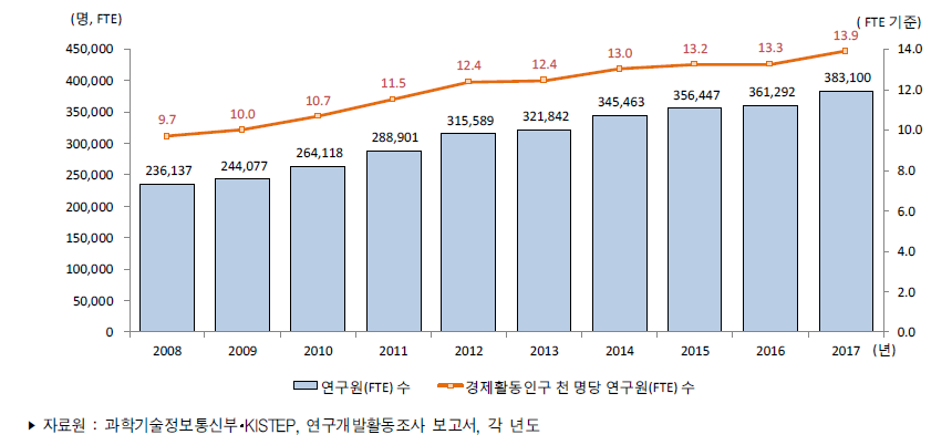 우리나라 경제활동인구 천 명당 연구원(FTE) 수 추이