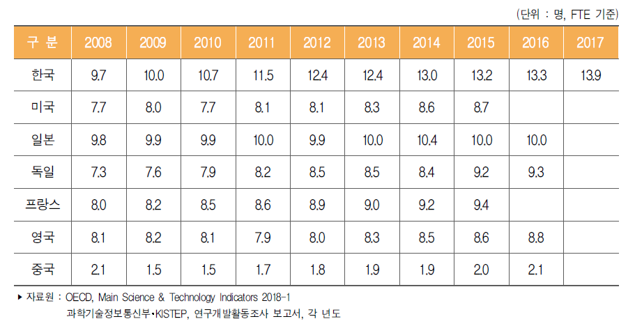 주요국 경제활동인구 천 명당 연구원(FTE) 수