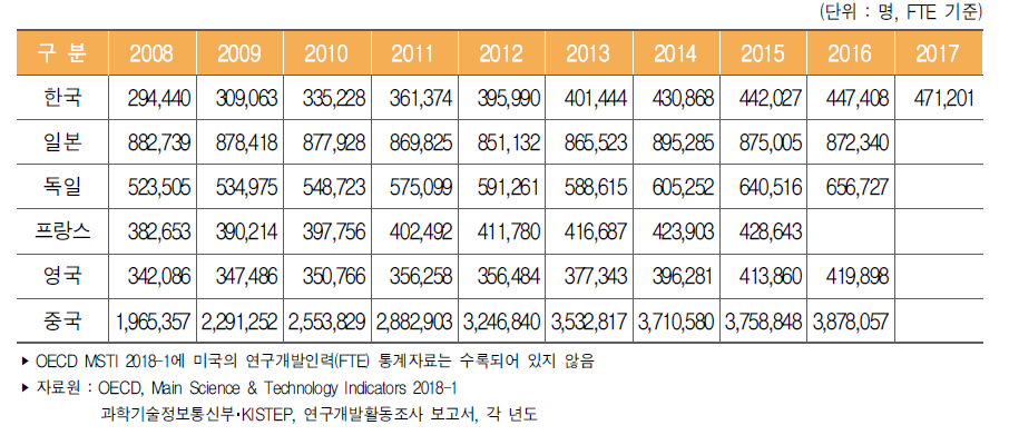 주요국 연구개발인력(FTE) 수
