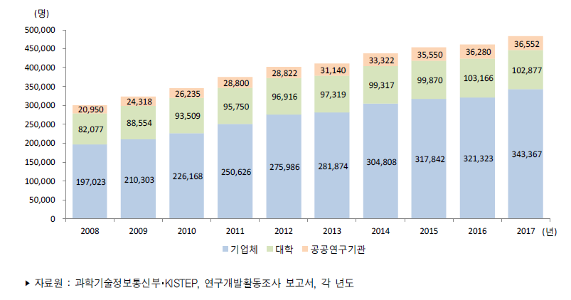 우리나라 연구수행주체별 연구원 수 추이